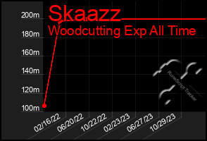 Total Graph of Skaazz