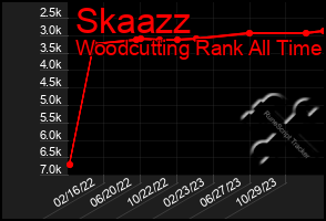 Total Graph of Skaazz