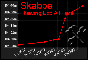 Total Graph of Skabbe
