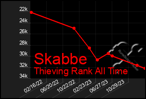 Total Graph of Skabbe