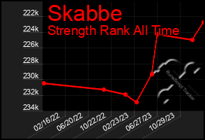 Total Graph of Skabbe