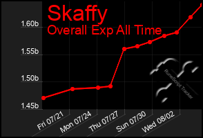 Total Graph of Skaffy