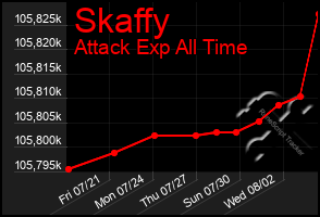 Total Graph of Skaffy