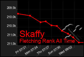 Total Graph of Skaffy