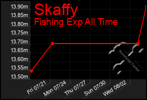 Total Graph of Skaffy