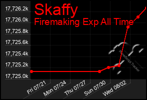 Total Graph of Skaffy