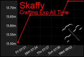 Total Graph of Skaffy