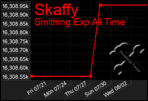 Total Graph of Skaffy