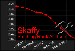 Total Graph of Skaffy