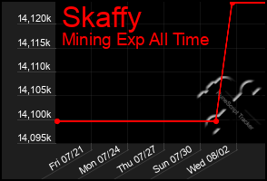 Total Graph of Skaffy