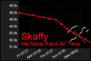 Total Graph of Skaffy