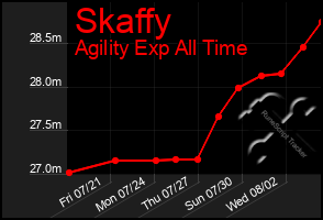 Total Graph of Skaffy