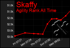 Total Graph of Skaffy