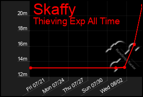 Total Graph of Skaffy