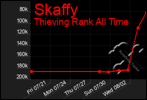 Total Graph of Skaffy