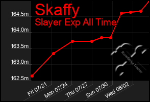 Total Graph of Skaffy