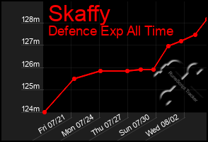 Total Graph of Skaffy