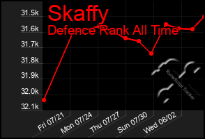 Total Graph of Skaffy