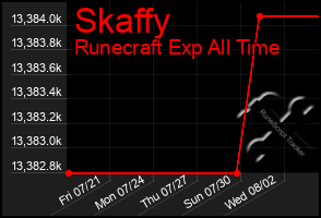 Total Graph of Skaffy