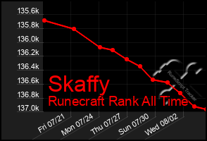 Total Graph of Skaffy