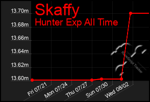 Total Graph of Skaffy