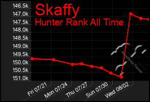 Total Graph of Skaffy