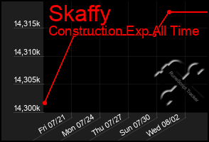 Total Graph of Skaffy