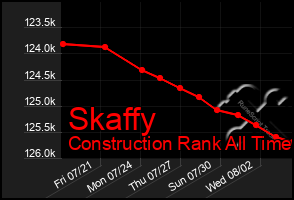 Total Graph of Skaffy