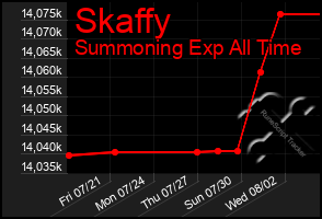 Total Graph of Skaffy