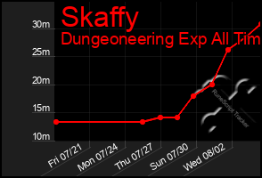 Total Graph of Skaffy