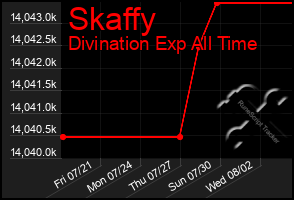 Total Graph of Skaffy