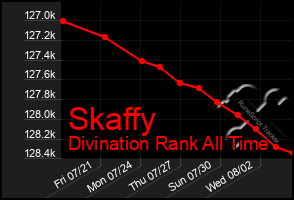 Total Graph of Skaffy