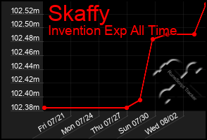 Total Graph of Skaffy