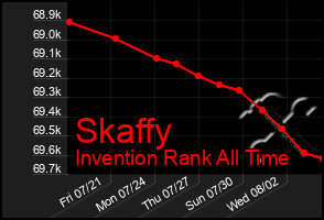 Total Graph of Skaffy