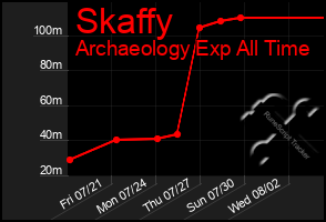 Total Graph of Skaffy