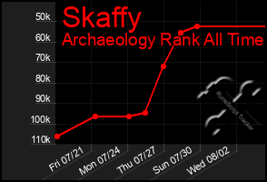 Total Graph of Skaffy