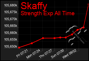 Total Graph of Skaffy