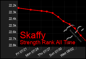 Total Graph of Skaffy