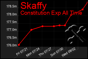 Total Graph of Skaffy