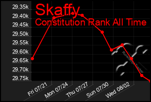 Total Graph of Skaffy