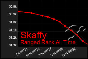 Total Graph of Skaffy