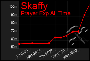 Total Graph of Skaffy