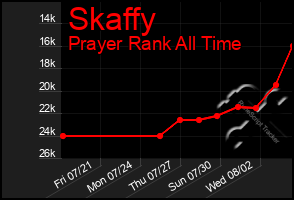 Total Graph of Skaffy