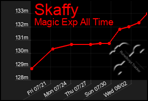 Total Graph of Skaffy