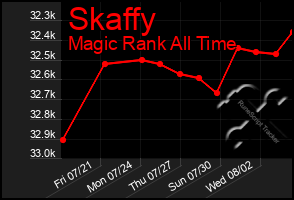 Total Graph of Skaffy