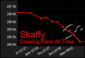 Total Graph of Skaffy