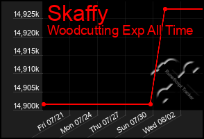 Total Graph of Skaffy