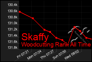 Total Graph of Skaffy