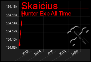 Total Graph of Skaicius