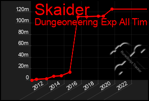 Total Graph of Skaider